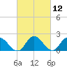 Muddy Creek Entrance tide chart for Friday, March 12, 2021