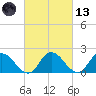 Muddy Creek Entrance tide chart for Saturday, March 13, 2021