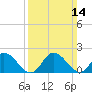 Muddy Creek Entrance tide chart for Sunday, March 14, 2021