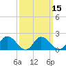 Muddy Creek Entrance tide chart for Monday, March 15, 2021