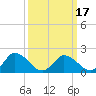 Muddy Creek Entrance tide chart for Wednesday, March 17, 2021