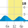 Muddy Creek Entrance tide chart for Thursday, March 18, 2021