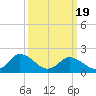 Muddy Creek Entrance tide chart for Friday, March 19, 2021