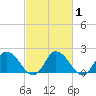 Muddy Creek Entrance tide chart for Monday, March 1, 2021