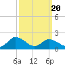 Muddy Creek Entrance tide chart for Saturday, March 20, 2021