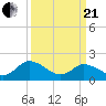 Muddy Creek Entrance tide chart for Sunday, March 21, 2021