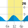 Muddy Creek Entrance tide chart for Friday, March 26, 2021
