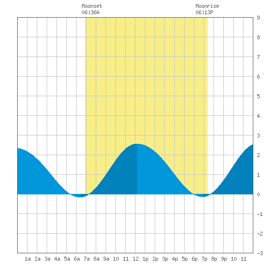 Muddy Creek Entrance tide chart for Saturday, March 27, 2021