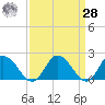 Muddy Creek Entrance tide chart for Sunday, March 28, 2021