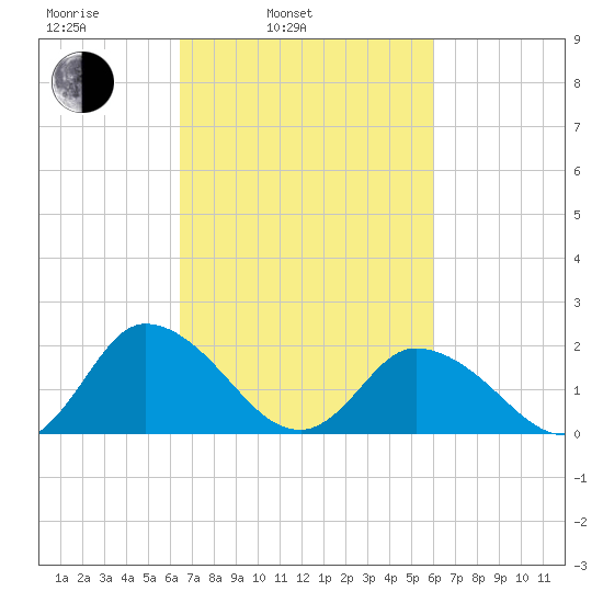 Muddy Creek Entrance tide chart for Friday, March 5, 2021