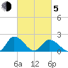 Muddy Creek Entrance tide chart for Friday, March 5, 2021