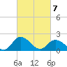 Muddy Creek Entrance tide chart for Sunday, March 7, 2021