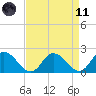 Muddy Creek Entrance tide chart for Sunday, April 11, 2021