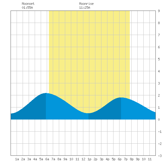 Muddy Creek Entrance tide chart for Monday, April 19, 2021