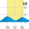 Muddy Creek Entrance tide chart for Monday, April 19, 2021