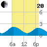Muddy Creek Entrance tide chart for Tuesday, April 20, 2021