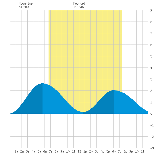Muddy Creek Entrance tide chart for Saturday, April 3, 2021