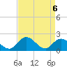 Muddy Creek Entrance tide chart for Tuesday, April 6, 2021