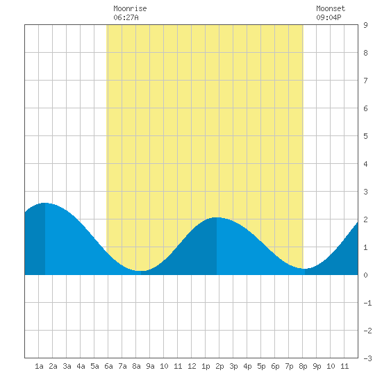 Muddy Creek Entrance tide chart for Wednesday, May 12, 2021