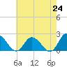 Muddy Creek Entrance tide chart for Monday, May 24, 2021