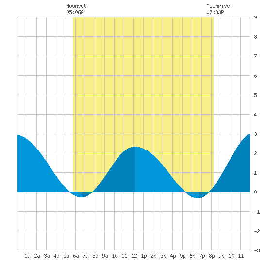 Muddy Creek Entrance tide chart for Tuesday, May 25, 2021