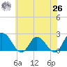 Muddy Creek Entrance tide chart for Wednesday, May 26, 2021