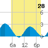 Muddy Creek Entrance tide chart for Friday, May 28, 2021