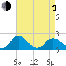 Muddy Creek Entrance tide chart for Monday, May 3, 2021