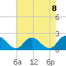 Muddy Creek Entrance tide chart for Saturday, May 8, 2021