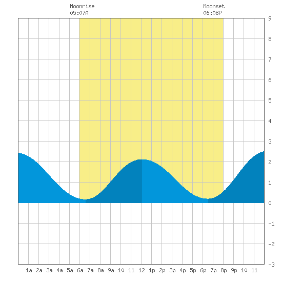 Muddy Creek Entrance tide chart for Sunday, May 9, 2021