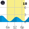 Muddy Creek Entrance tide chart for Thursday, June 10, 2021