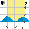 Muddy Creek Entrance tide chart for Thursday, June 17, 2021