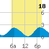 Muddy Creek Entrance tide chart for Friday, June 18, 2021