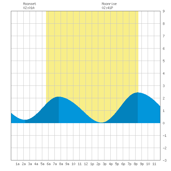 Muddy Creek Entrance tide chart for Saturday, June 19, 2021