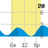 Muddy Creek Entrance tide chart for Sunday, June 20, 2021