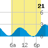 Muddy Creek Entrance tide chart for Monday, June 21, 2021