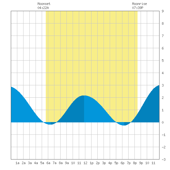 Muddy Creek Entrance tide chart for Wednesday, June 23, 2021