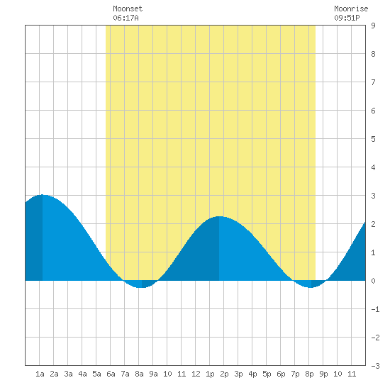 Muddy Creek Entrance tide chart for Friday, June 25, 2021