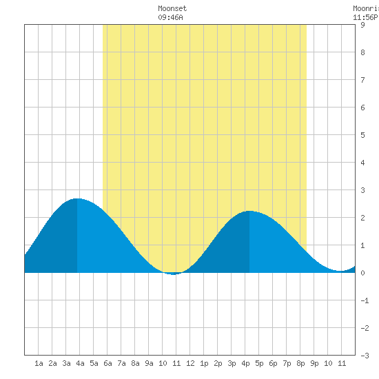 Muddy Creek Entrance tide chart for Monday, June 28, 2021