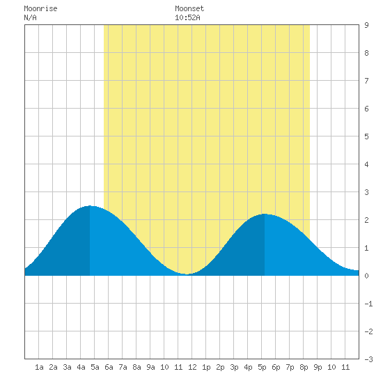 Muddy Creek Entrance tide chart for Tuesday, June 29, 2021