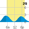 Muddy Creek Entrance tide chart for Tuesday, June 29, 2021