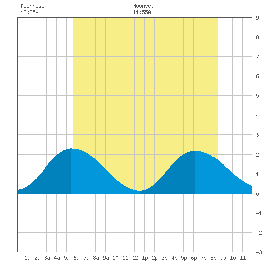 Muddy Creek Entrance tide chart for Wednesday, June 30, 2021