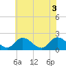 Muddy Creek Entrance tide chart for Thursday, June 3, 2021