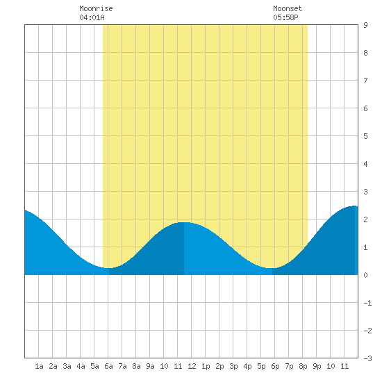 Muddy Creek Entrance tide chart for Monday, June 7, 2021
