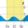 Muddy Creek Entrance tide chart for Monday, June 7, 2021