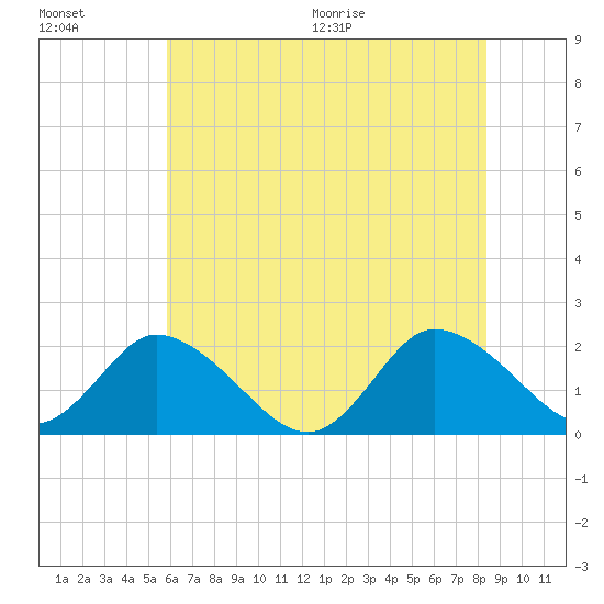 Muddy Creek Entrance tide chart for Friday, July 16, 2021