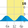 Muddy Creek Entrance tide chart for Friday, July 16, 2021
