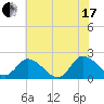 Muddy Creek Entrance tide chart for Saturday, July 17, 2021