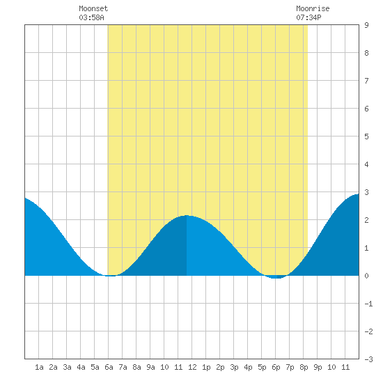 Muddy Creek Entrance tide chart for Thursday, July 22, 2021