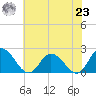 Muddy Creek Entrance tide chart for Friday, July 23, 2021